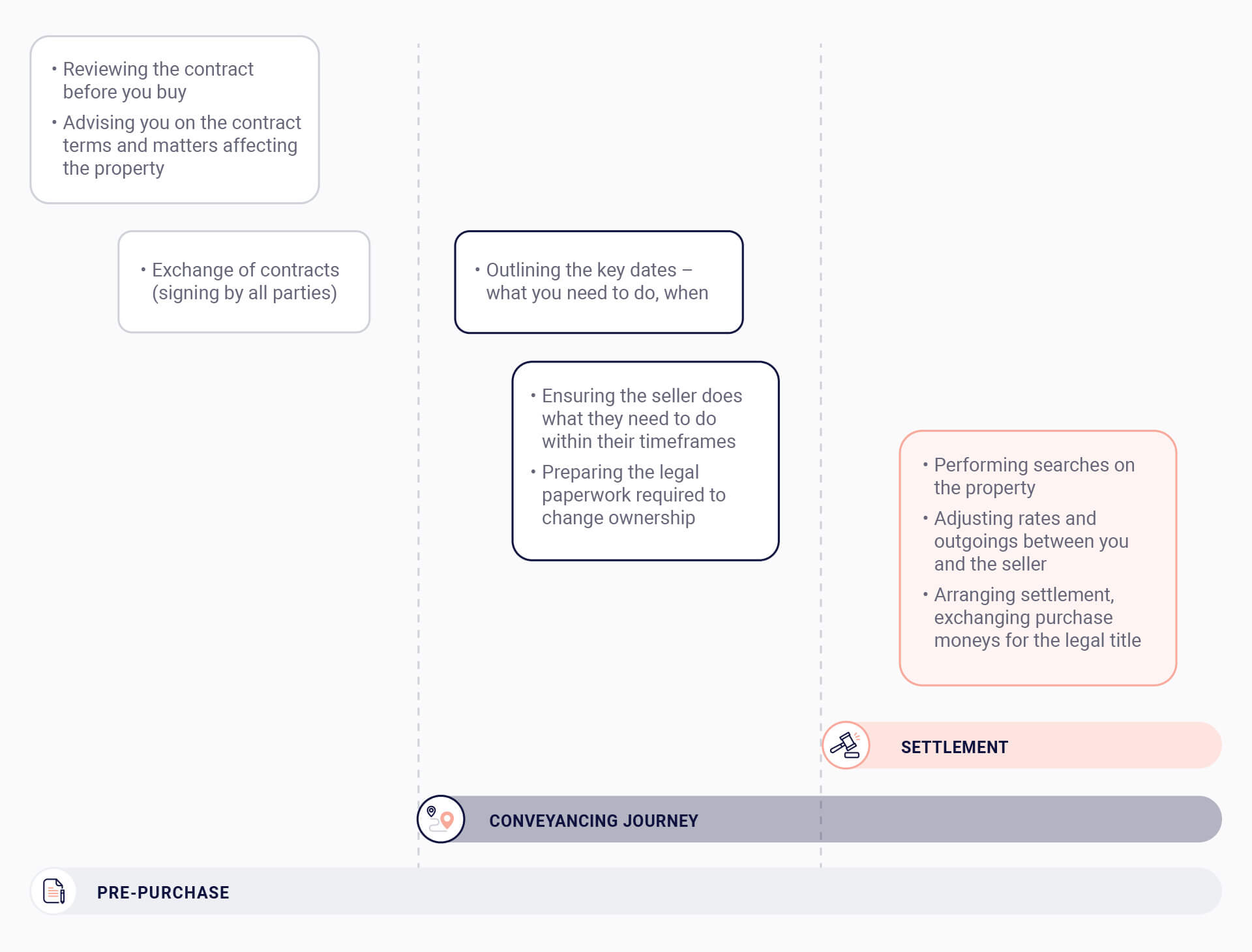 settlement to purchase settlement to purchase